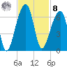 Oak Branch tide chart for Tuesday, November 8, 2022