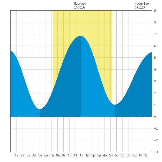 Oak Branch tide chart for Monday, December 12, 2022