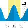 Oak Branch tide chart for Monday, December 12, 2022