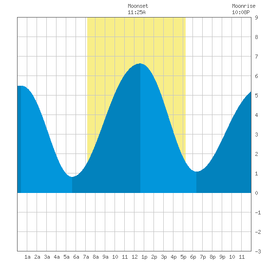 Oak Branch tide chart for Tuesday, December 13, 2022