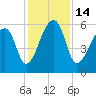 Oak Branch tide chart for Wednesday, December 14, 2022