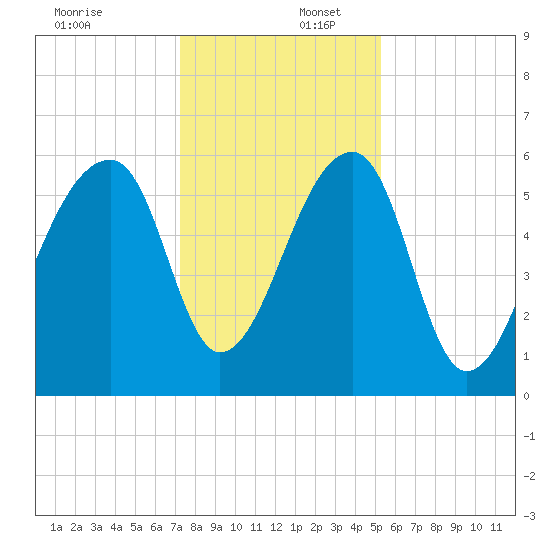 Oak Branch tide chart for Saturday, December 17, 2022
