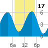 Oak Branch tide chart for Saturday, December 17, 2022