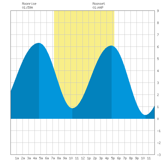 Oak Branch tide chart for Sunday, December 18, 2022
