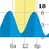 Oak Branch tide chart for Sunday, December 18, 2022