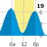 Oak Branch tide chart for Monday, December 19, 2022
