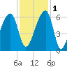 Oak Branch tide chart for Thursday, December 1, 2022