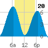 Oak Branch tide chart for Tuesday, December 20, 2022