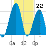 Oak Branch tide chart for Thursday, December 22, 2022