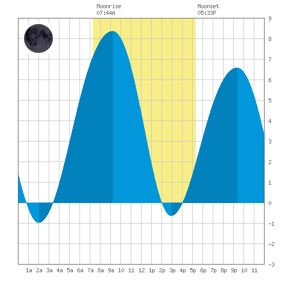 Oak Branch tide chart for Friday, December 23, 2022