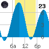 Oak Branch tide chart for Friday, December 23, 2022