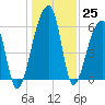 Oak Branch tide chart for Sunday, December 25, 2022
