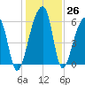 Oak Branch tide chart for Monday, December 26, 2022
