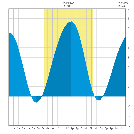 Oak Branch tide chart for Tuesday, December 27, 2022