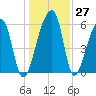 Oak Branch tide chart for Tuesday, December 27, 2022