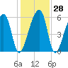 Oak Branch tide chart for Wednesday, December 28, 2022