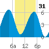 Oak Branch tide chart for Saturday, December 31, 2022