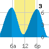 Oak Branch tide chart for Saturday, December 3, 2022