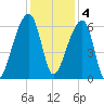 Oak Branch tide chart for Sunday, December 4, 2022