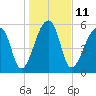 Oak Branch tide chart for Wednesday, January 11, 2023
