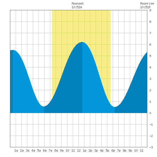 Oak Branch tide chart for Thursday, January 12, 2023