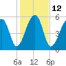 Oak Branch tide chart for Thursday, January 12, 2023