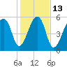 Oak Branch tide chart for Friday, January 13, 2023