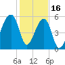 Oak Branch tide chart for Monday, January 16, 2023