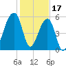 Oak Branch tide chart for Tuesday, January 17, 2023