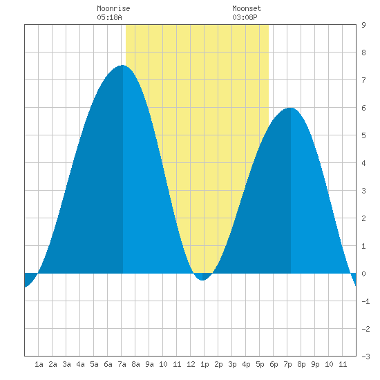 Oak Branch tide chart for Thursday, January 19, 2023