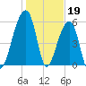 Oak Branch tide chart for Thursday, January 19, 2023