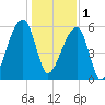 Oak Branch tide chart for Sunday, January 1, 2023