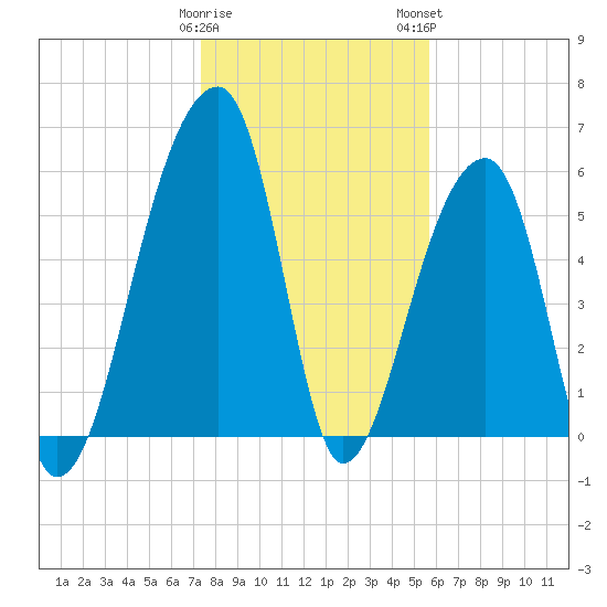 Oak Branch tide chart for Friday, January 20, 2023