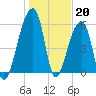 Oak Branch tide chart for Friday, January 20, 2023