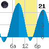 Oak Branch tide chart for Saturday, January 21, 2023