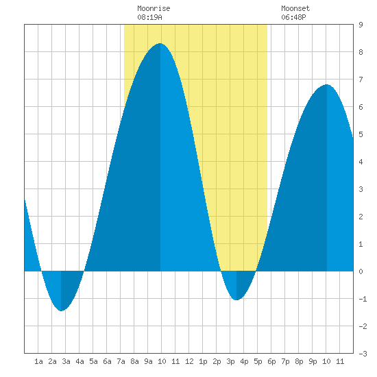 Oak Branch tide chart for Sunday, January 22, 2023