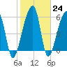 Oak Branch tide chart for Tuesday, January 24, 2023