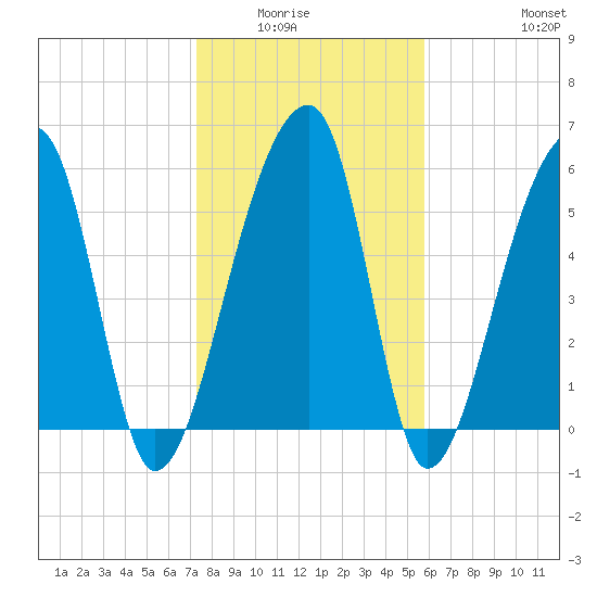 Oak Branch tide chart for Wednesday, January 25, 2023