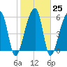 Oak Branch tide chart for Wednesday, January 25, 2023