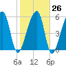 Oak Branch tide chart for Thursday, January 26, 2023