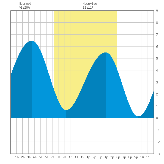 Oak Branch tide chart for Sunday, January 29, 2023