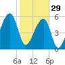 Oak Branch tide chart for Sunday, January 29, 2023