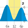 Oak Branch tide chart for Monday, January 2, 2023