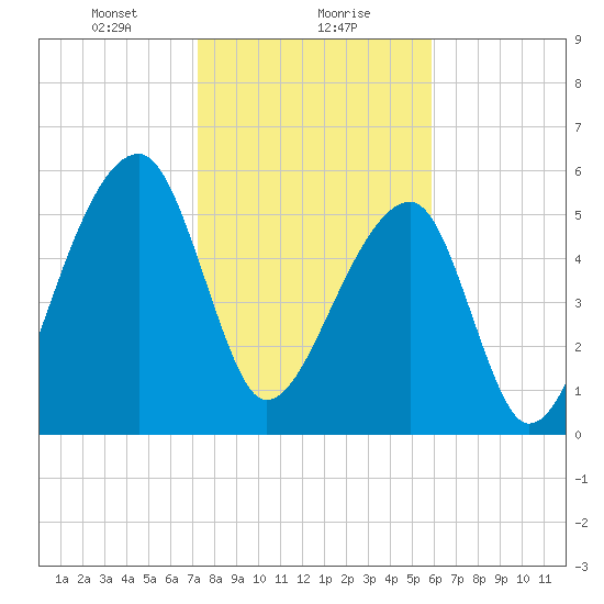 Oak Branch tide chart for Monday, January 30, 2023