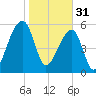 Oak Branch tide chart for Tuesday, January 31, 2023