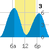 Oak Branch tide chart for Tuesday, January 3, 2023
