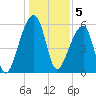 Oak Branch tide chart for Thursday, January 5, 2023
