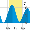 Oak Branch tide chart for Saturday, January 7, 2023