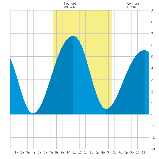 Oak Branch tide chart for Monday, January 9, 2023