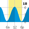 Oak Branch tide chart for Friday, February 10, 2023
